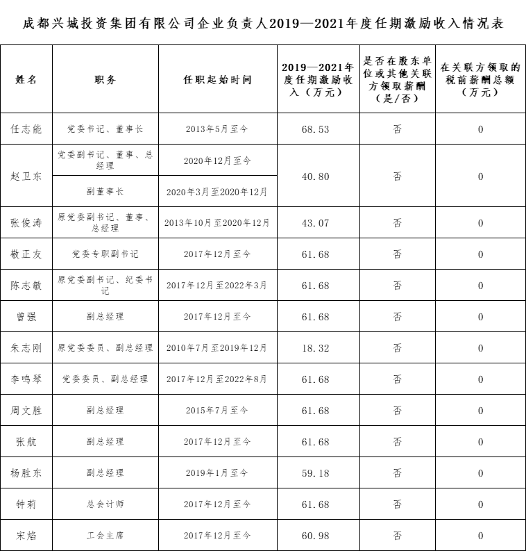 成都興城投資集團有限公司企業(yè)負責(zé)人2019—2021年度任期激勵收入情況表